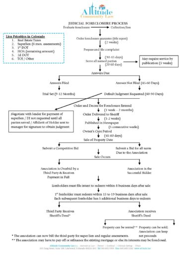 judicial-foreclosure-process-flowchart-altitude-community-law