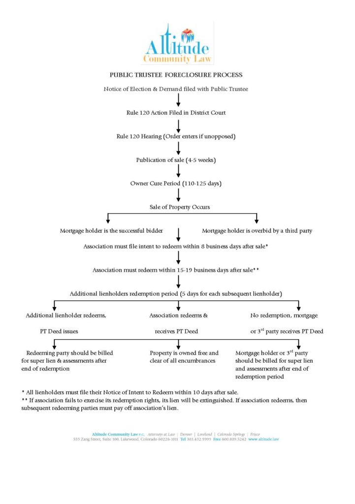 Foreclosure Process Flow Chart